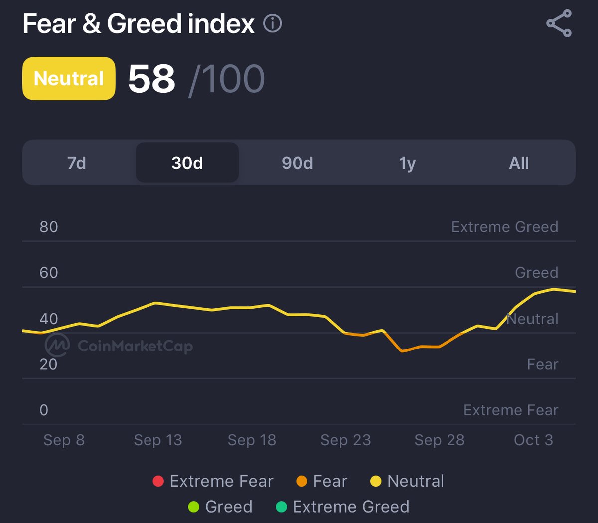 TheCipherSage's tweet photo. Neutral at 58.
Bitcoin $BTC at ATH.
Imagine when it turns greedy. 

https://t.co/un809ZNdk8