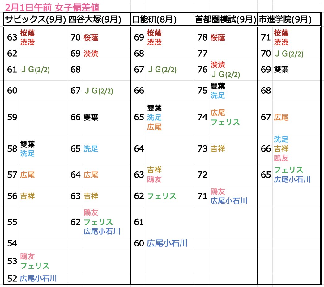 一般公開されている、SAPIX・四谷大塚・日能研・首都圏模試・市進学院