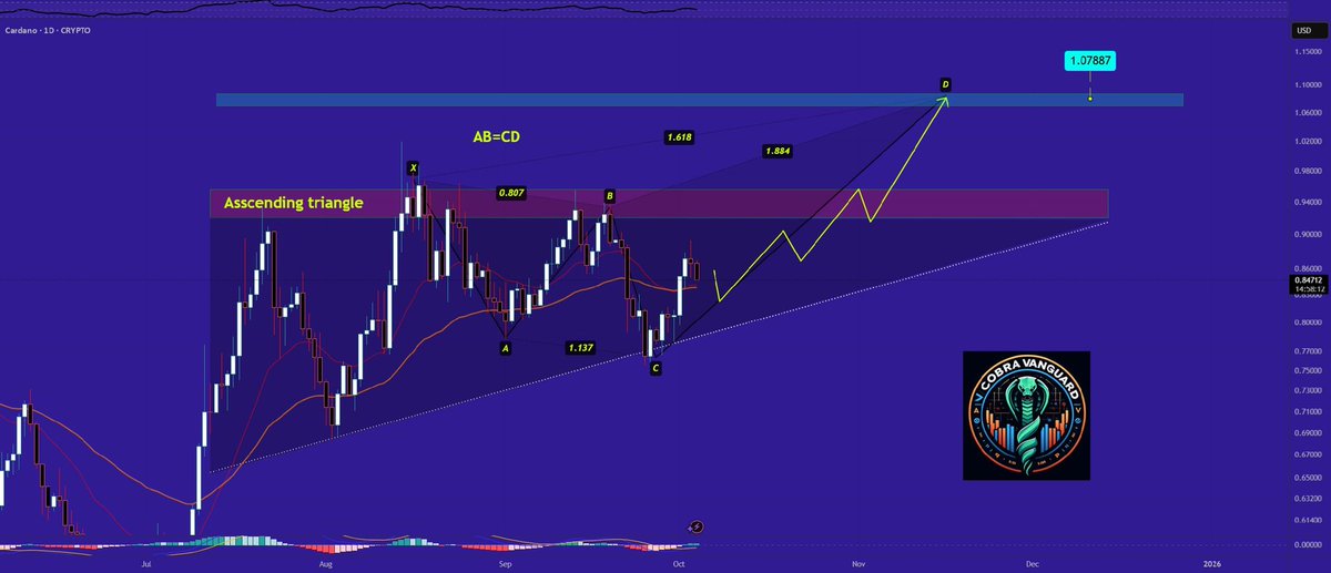 CryptostarExper's tweet image. 📈 LONG: $ADA/USD (1D)

#ADA may experience a price increase due to an ascending triangle formation.