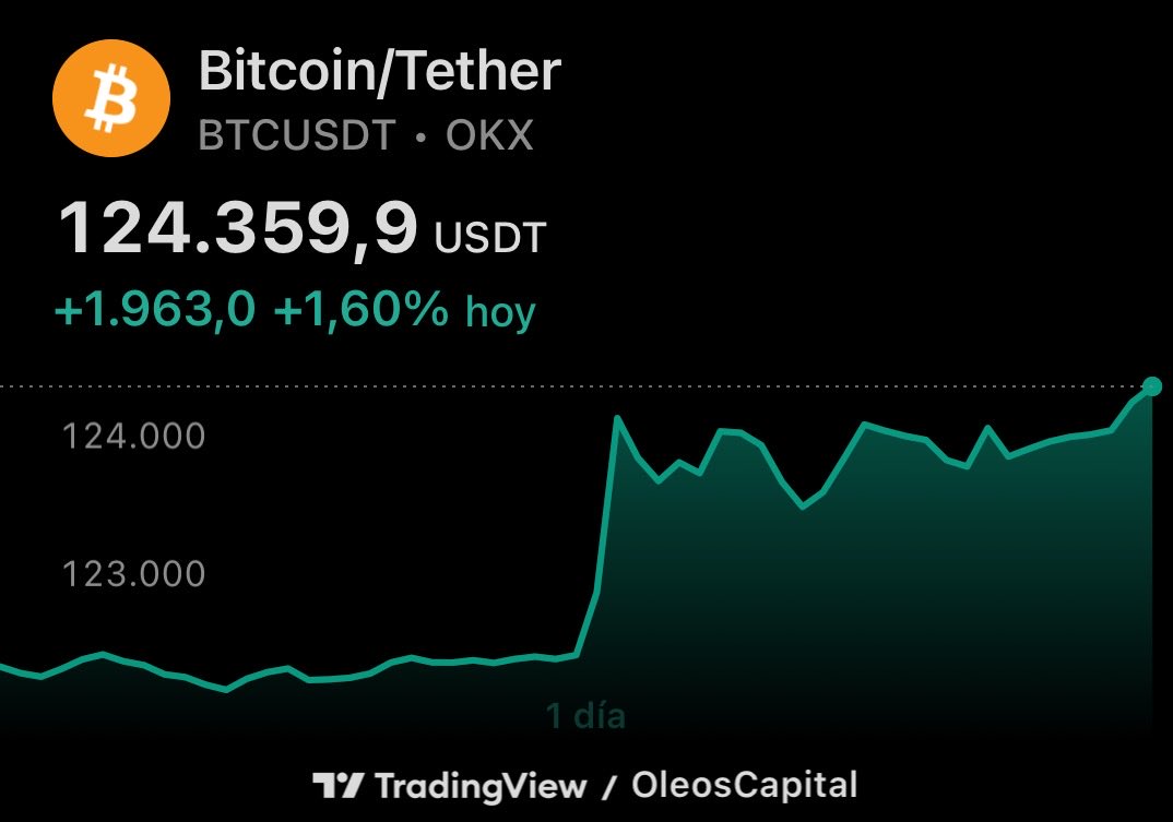 Bitcoin alcanza un nuevo máximo histórico. $BTC