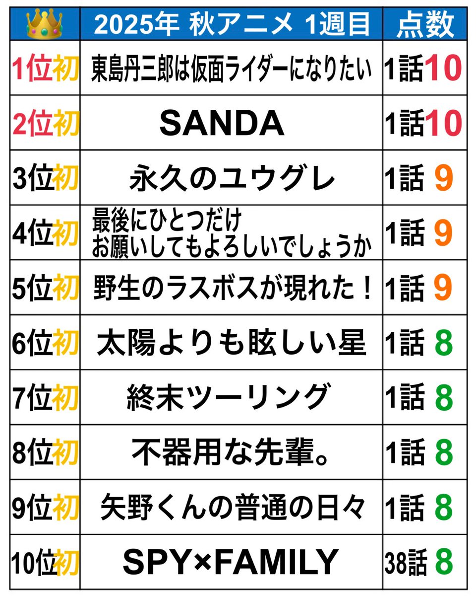 kai1122_Zelda's tweet image. #2025秋アニメ 1週目
個人的 今週のアニメランキング
視聴数 17作品

不作の秋アニメでも安心してください！面白いアニメありますよ！

この作品熱量が段違い！
「好き」を超えて本当に仮面ライダーになりたい男。その悲哀に満ちた人生を見てると、まるで将来の自分を見てるようだった

#東島ライダー