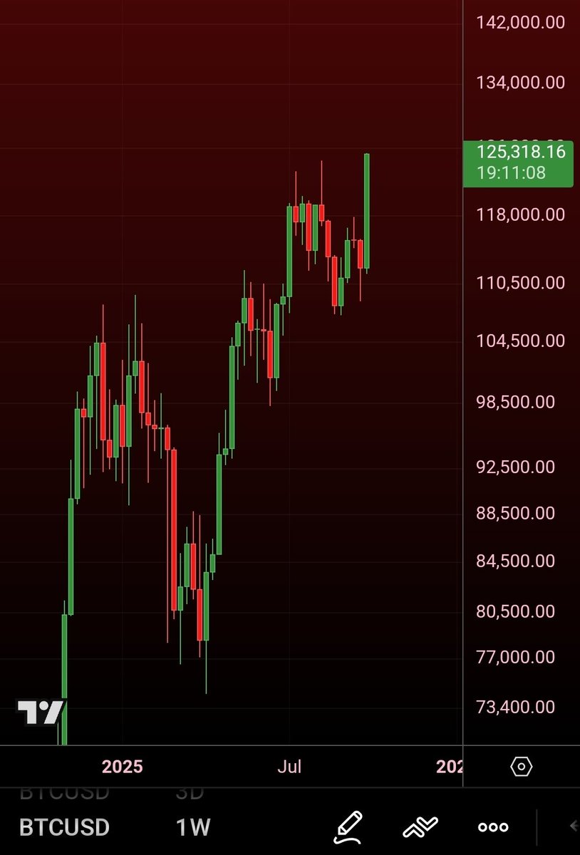 MatthewHyland_'s tweet photo. #BTC new all time highs 🚨

BULLS ARE IN CONTROL https://t.co/MWcCwq39XI