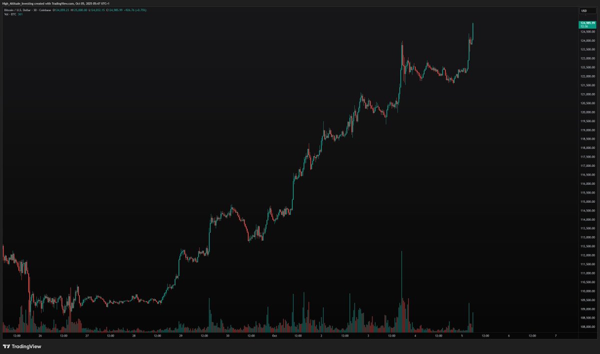 HighAltitudeInv's tweet photo. New all time high on #bitcoin :) https://t.co/oZMoTBljKg