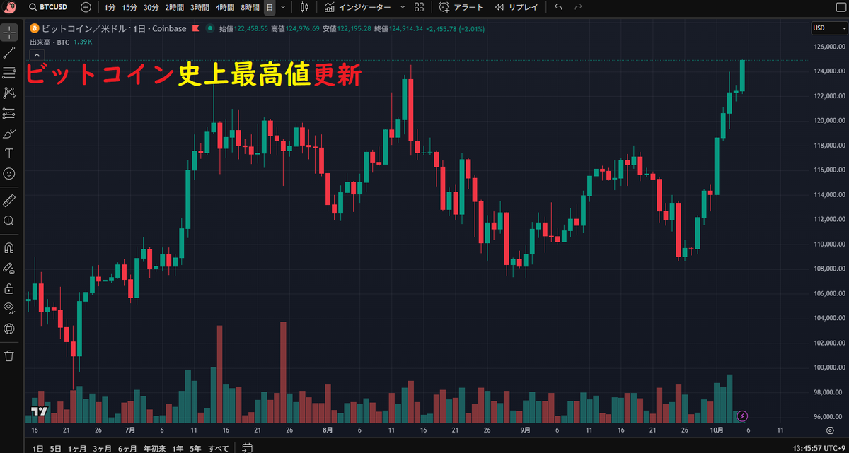 Nishi8maru's tweet photo. 【 速報 】
ビットコイン史上最高値更新 https://t.co/um8ex8LqpG