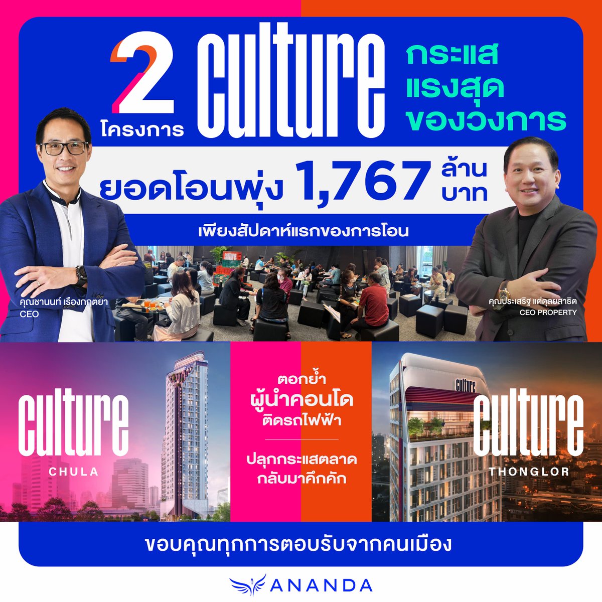 Ananda_PCL's tweet image. อนันดาฯ ปลุกกระแสตลาดอสังหาฯ กลับมาคึกคัก 🔥
โชว์ยอดโอน คัลเจอร์ 2 โครงการพร้อมอยู่ใหม่
💪ทะลุเป้ากว่า 1,767 ลบ. ภายในสัปดาห์แรกของการโอน!!

#AnandaDevelopment
#UrbanLivingSolutions
#Culture
#CultureChula
#CultureThonglor