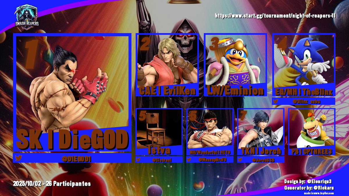 Night of Reapers 11, Top 8
1.- <a href="/D1EG0D1/">AoR | DieG0D</a> 
2.- CAE | EvilKen
3.- LW/Eminion
4.- <a href="/Blinx_ssbu/">_.TheBlinx._ssbu.</a> 
5.-<a href="/CIstvani/">Istva</a> y @Wassupbro78
7.- <a href="/JorchSSB/">Jorch</a> y PB|CPTHREE3