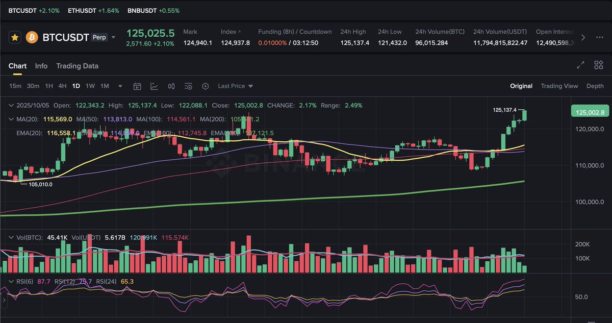 Bitcoin ALL-TIME HIGH $125000🚀❤️ #btc #eth