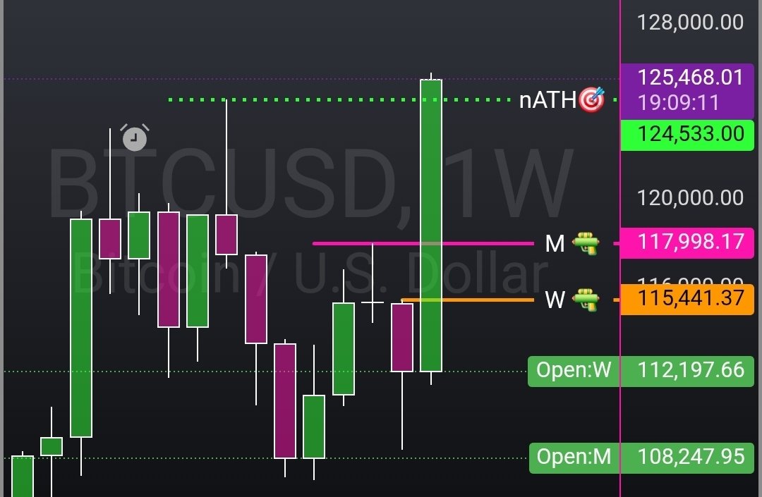 TradeSniperSara's tweet image. 😈 Only took 3 days crypto peeps!
Congrats y&apos;all! 
#TheStrat #DominoTrades 🔥