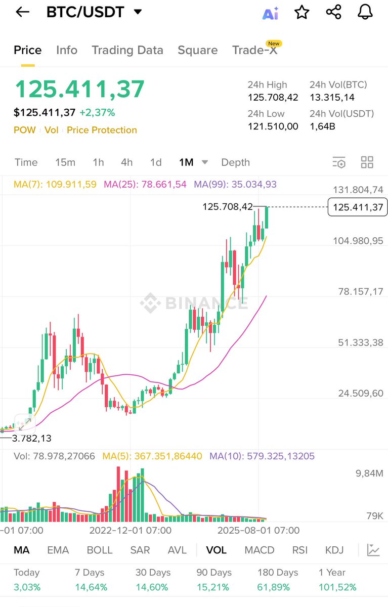 SlideFunBot's tweet image. BTC hitting new ATH 🚀

Next leg: SOL 🐸