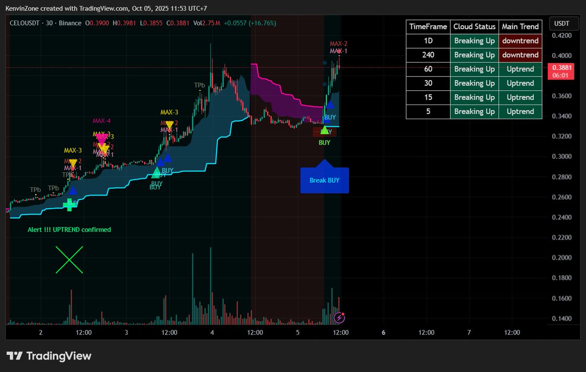 KenvinZone's tweet photo. The Best Tool for trading Crypto 

@kenvinzone on Tradingview
#celousdt #future #slowlytrade https://t.co/80AgyC7wJh