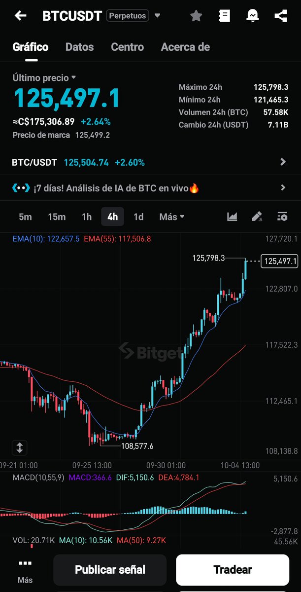 Btc at this moment how far do you think it will rise?
