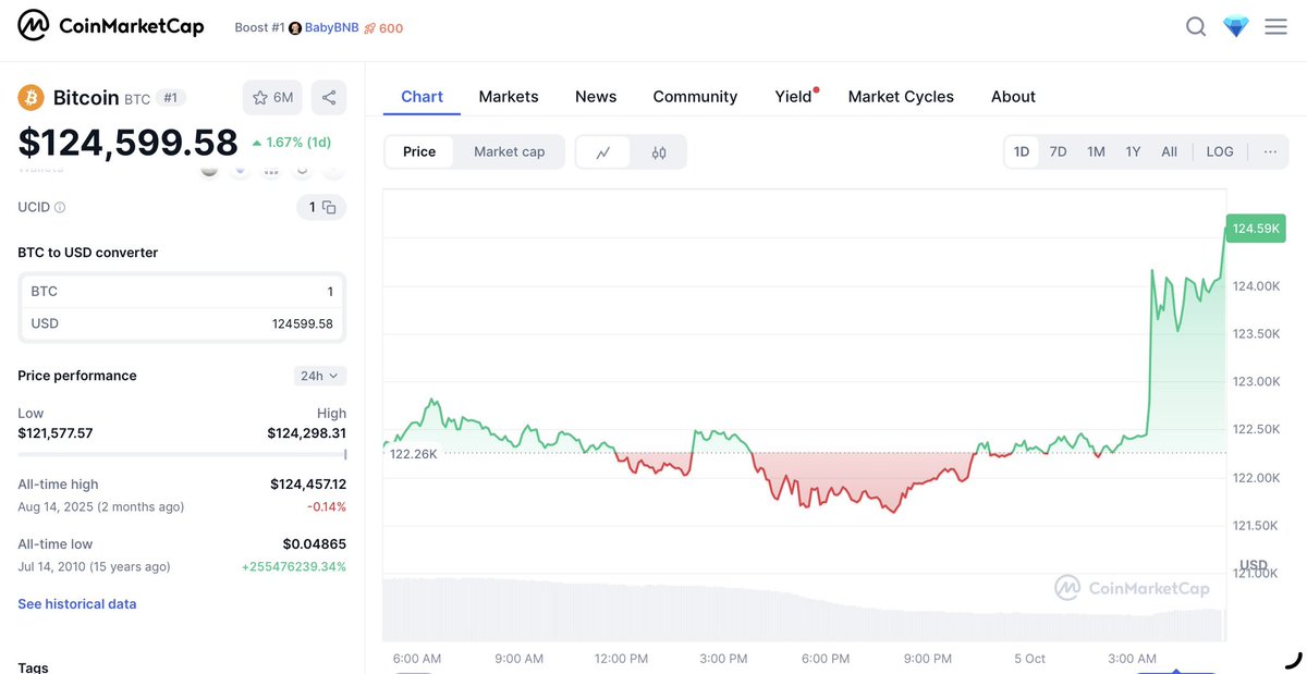 Cro3121Michael's tweet photo. #uptober is the best it has just gave us a new all time high for #bitcoin #bullrun25 is awake again and is full steam ahead in uncharted waters letโs see weโre all us #crypto enthusiasts land good luck everyone and keep the faith
#cryptonews #bitcoinnews https://t.co/3P8J3wEN87