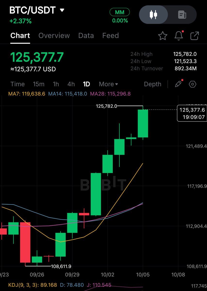 crypto_auris's tweet image. #Bitcoin just broke $125K!

New All-time-high.

Congrats guys!