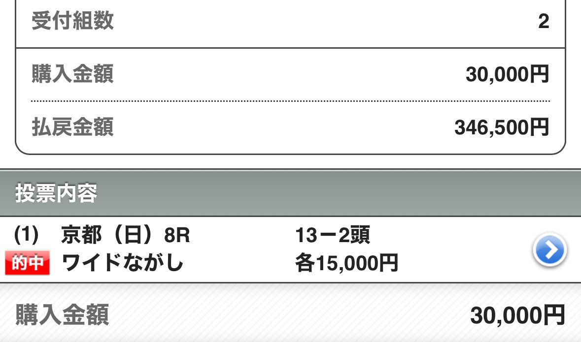 maria_0515_'s tweet photo. 京都9R［買い目付き無料予想］
いいね100/リポスト100で公開☝️

🔥京都8R【S+】勝負レース🔥

㊗️◎○〜5万馬券［60万回収］㊗️

◎ワーズワース            (17.2倍)🥉
○ピエマンソン             (2.5倍)🥈
★タマモティーカップ (14.6倍)🥇 https://t.co/uBYPz0PjhC