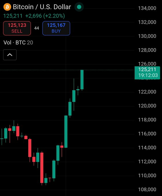 cryptotradrbtc's tweet photo. #Bitcoin hit new all time high 🔥 https://t.co/KodJx3RBFv