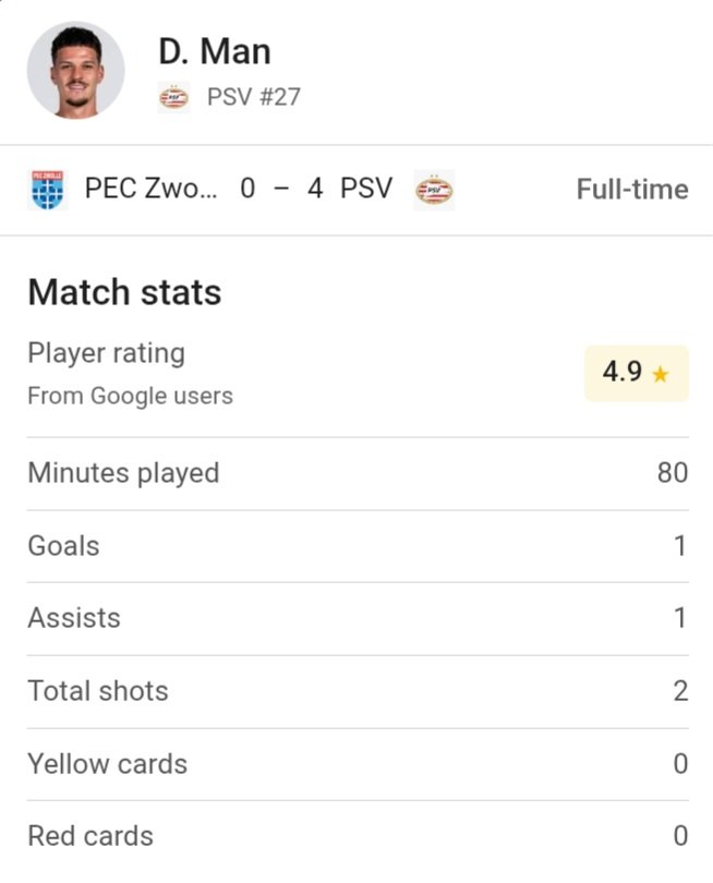 voetbalstam's tweet photo. With a goal and an assist Romanian striker Dennis Man played his best match for @PSV to date. #pecpsv https://t.co/QgMsP50CdS
