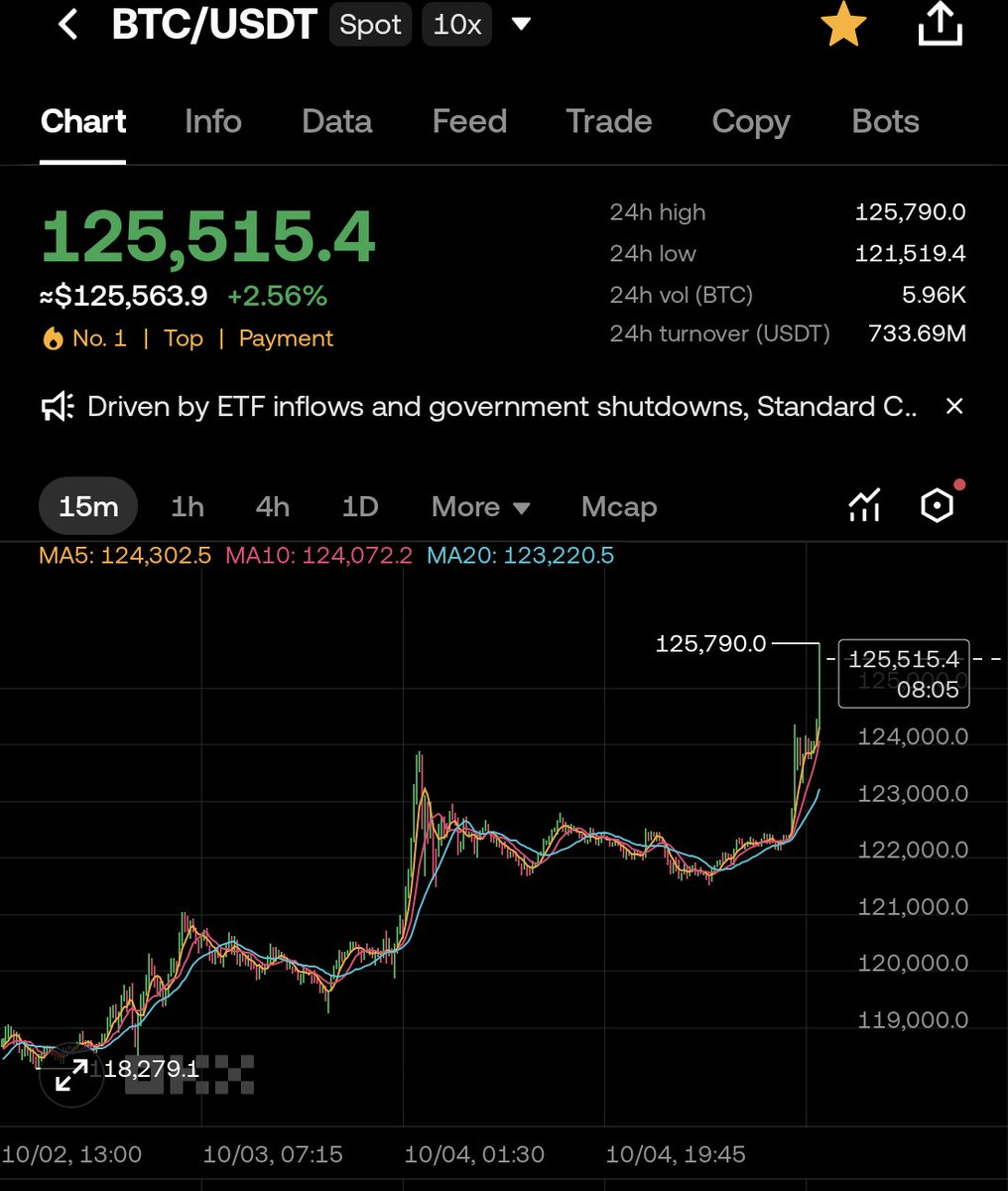 BitBoss_Crypto's tweet image. $BTC $125K 🔥 new ATH!

The king moves first.
Altseason follows.

🐋 The question isn’t if, it’s are you positioned?
bitbossalpha.com