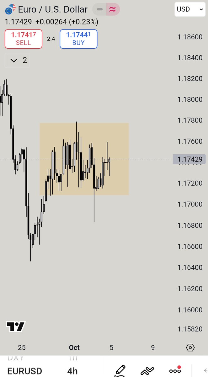 mhtrading_smc's tweet image. Last Week #EURUSD price action was confusing.

No my best week – most of my trades ended in loses. 

But that&apos;s a part of game. No one wins every day.... Except Course Sellers.