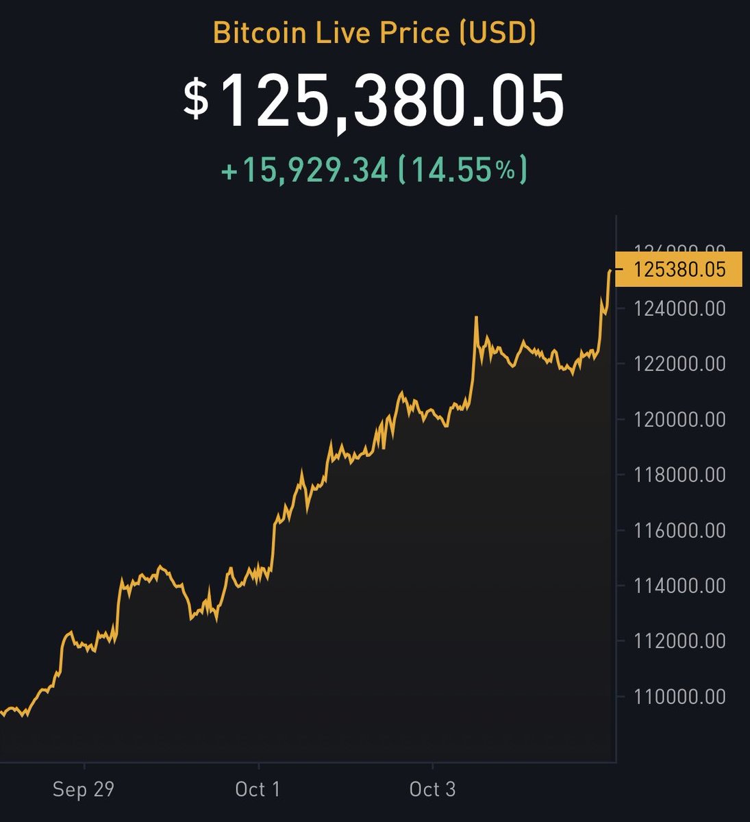 Happy all time high! $125K 

8X away from $1,000,000.