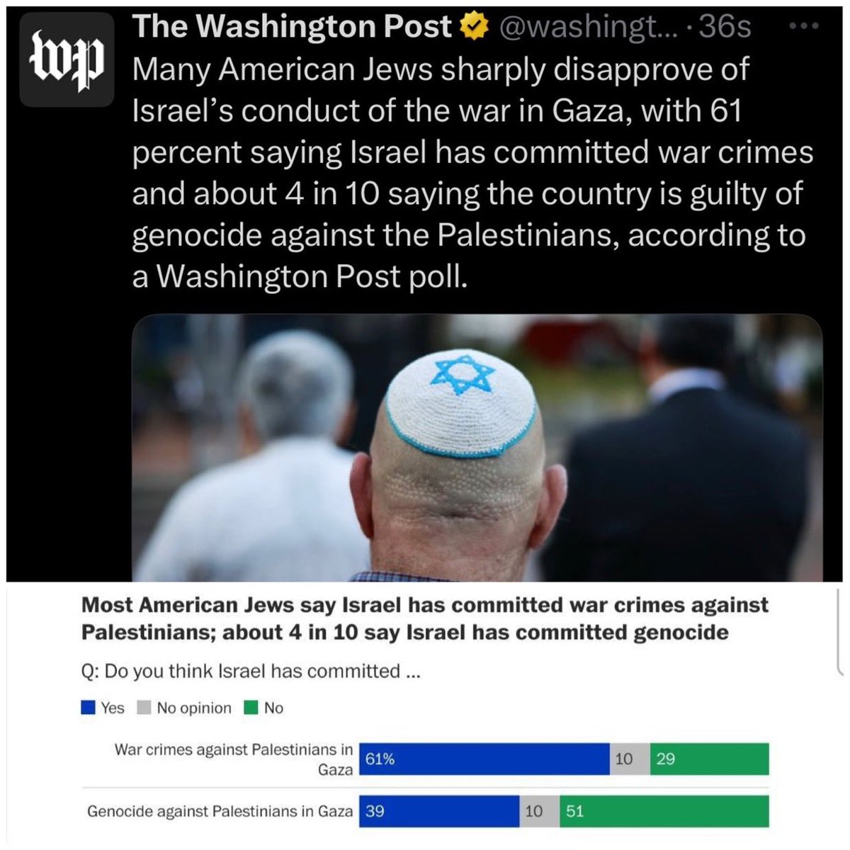 Washington Post: 4 out of 10 American Jews say Israel is guilty of genocide against Palestinians in Gaza, and 61% of American Jews believe that Israel has committed war crimes in Gaza.