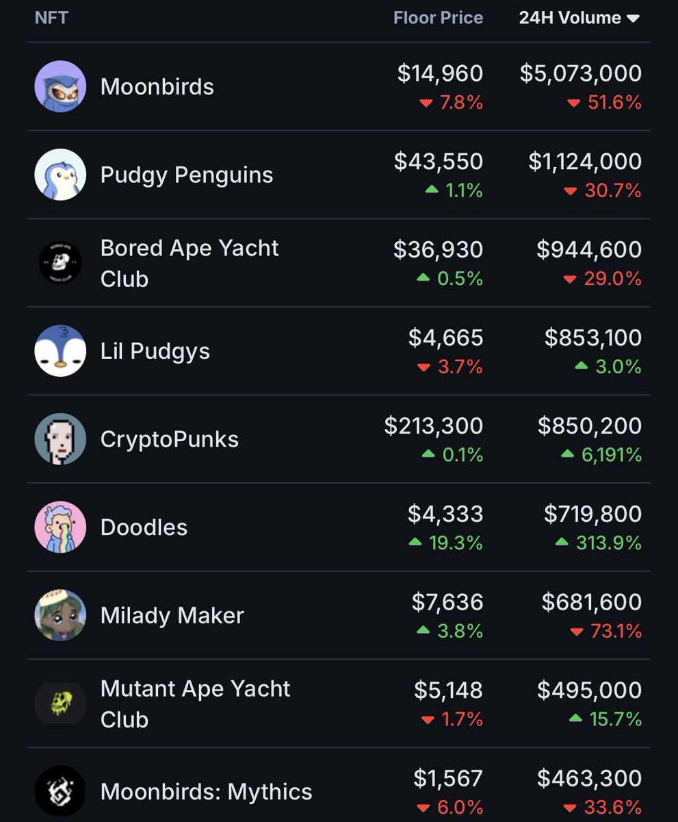 NFTs are so back !! 
Moonbird has done about 5x the volume of the big NFTs . It can only mean one thing 🐦🔥. They also announced their token $birb days back. 
Soon Ethernals of <a href="/AnichessGame/">Anichess</a> will do the same. 
NFA 🥂