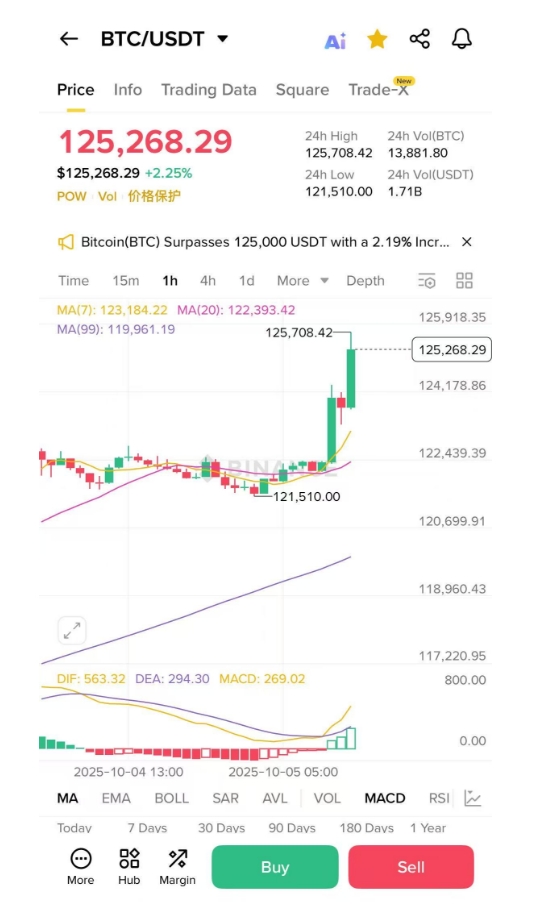 WuBlockchain's tweet photo. Binance market data shows BTC has broken above 125,000 USDT, now trading at 125,268 USDT, up 2.25% in 24 hours, marking a new all-time high. According to Coinglass, total liquidations in the past hour reached $100 million, including $90.33 million in short positions and $9.96 million in longs.
https://t.co/JS3dqF1X8t