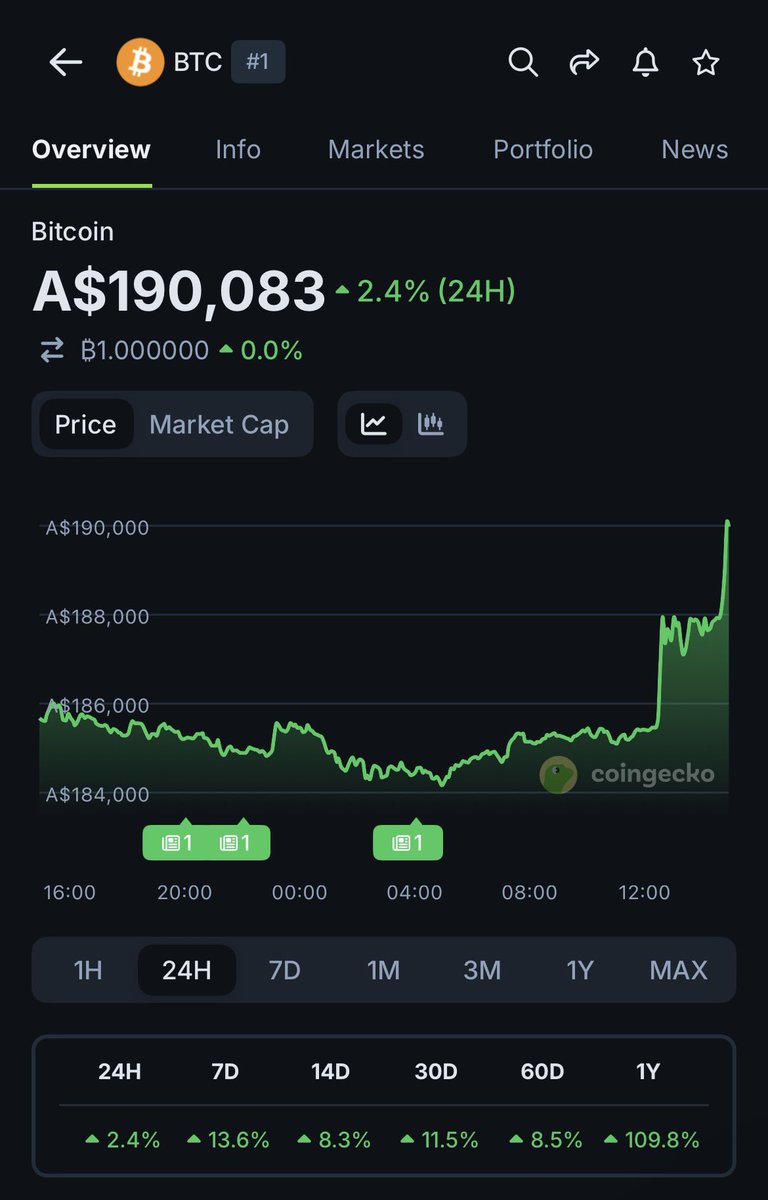 realdefi100x's tweet photo. Bitcoin has officially reached a new all-time high, climbing above $125,000 USD and signaling renewed bullish momentum in the crypto market.

The surge is driven by:
•Institutional inflows through spot Bitcoin ETFs.

•Favorable macro conditions, including lower inflation and expectations of rate cuts.

•Technical breakouts above key resistance levels, triggering momentum trades.

•Growing investor confidence, with Bitcoin’s “digital gold” narrative strengthening.

Analysts are forecasting potential targets between $130,000–$200,000, though short-term volatility and possible pullbacks are expected.