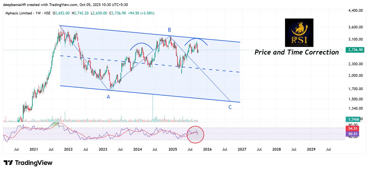 Rsiadvisory's tweet image. 🎯 #Mphasis Weekly Chart 

🔹 Price respecting the parallel channel since 2022.
🔹 Formation of two rounded tops signaling distribution within range.
#Nifty #StockToWatch