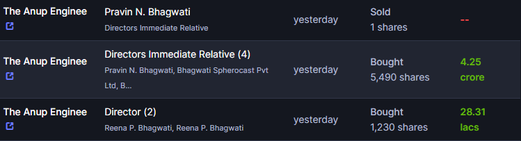 gcgng_'s tweet image. #InsiderAlert #AnupEngineering

Directors Immediate Relative- Pravin N. Bhagwati, Bhagwati Spherocast Pvt Ltd bought 5490 shares for 4.25cr

Directors Reena P. Bhagwati, Reena P. Bhagwati bought 1230 shares for 28.31L

 Pravin N. Bhagwati sold 1 share 😀😀