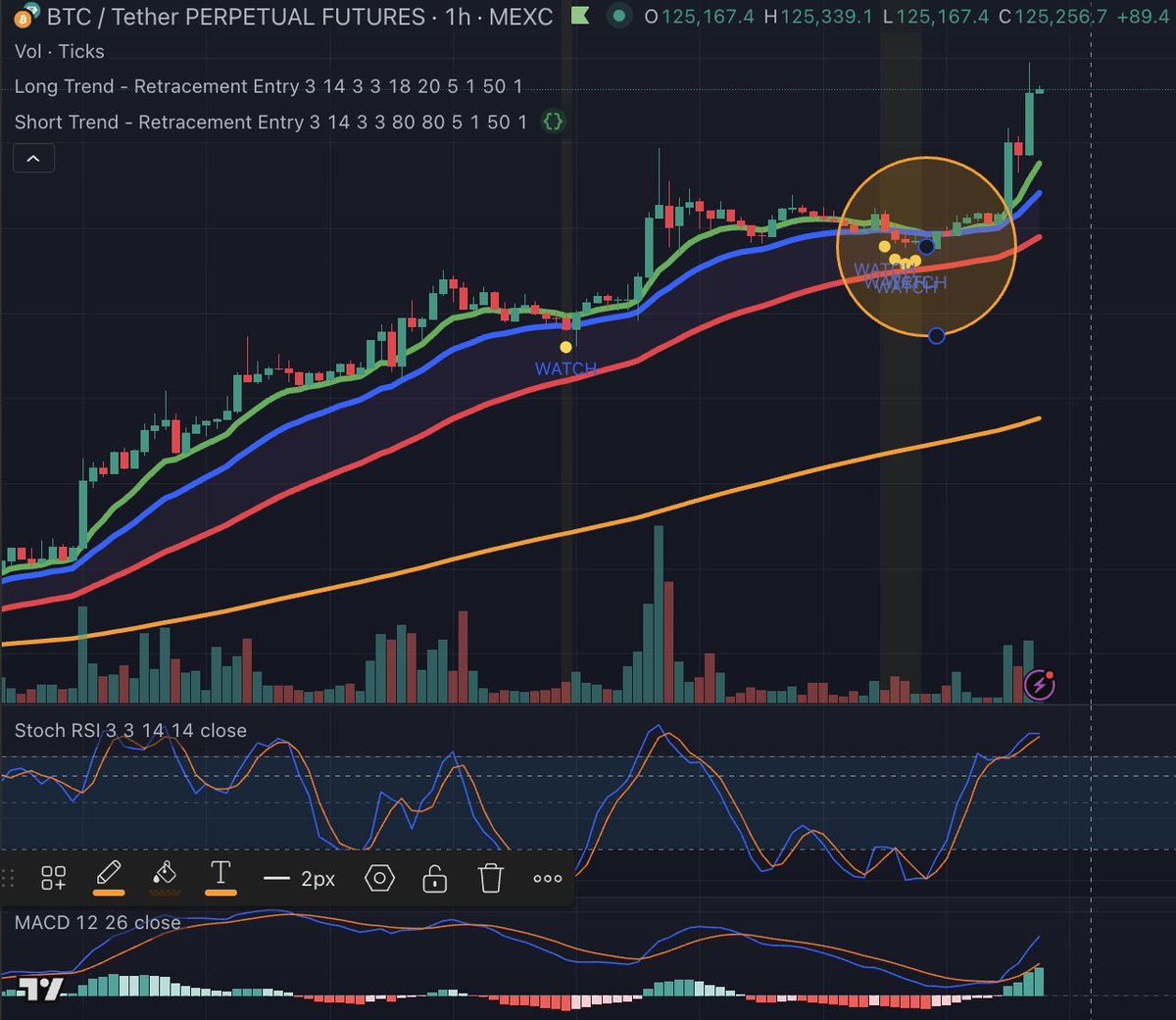 itsjustreva's tweet photo. Not something that I would enter..Because met some of my criteria...
✅ Price was in retracement zone (between blue EMA21 and red EMA50) 
✅ SRSI dipped and hooked up 
But,  
❌ EMA alignment was NOT perfect (I like it when my EMA10 > EMA21 > EMA50 > EMA200 i.e uptrend alingment) 

You'd call this a Counter-Trend Bounce" or "Oversold Relief Rally". 

What's basically happening is..
 -Trend is weakening (EMAs not perfectly aligned)
 -Price overshoots to downside (enters retracement zone)
- SRSI hits extreme oversold (below 18-20)
- Buyers step in for quick bounce (relief rally)

Works when the market is choppy. But, have to say, lower win rate in these kind of set ups. (60% vs 70%)

#BTC
