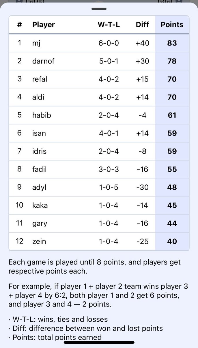 Refal_Manahati's tweet photo. So far so good, top 3 Liga Ngesang Pedia. Padel is Me. Target top global.  #betterthanbefore #pushthelimit https://t.co/DqdFJbZnPE