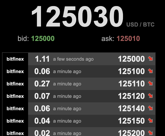 rodarmor's tweet image. Feels weird to have an all-time high price and all-time low fees at the same time 🧐