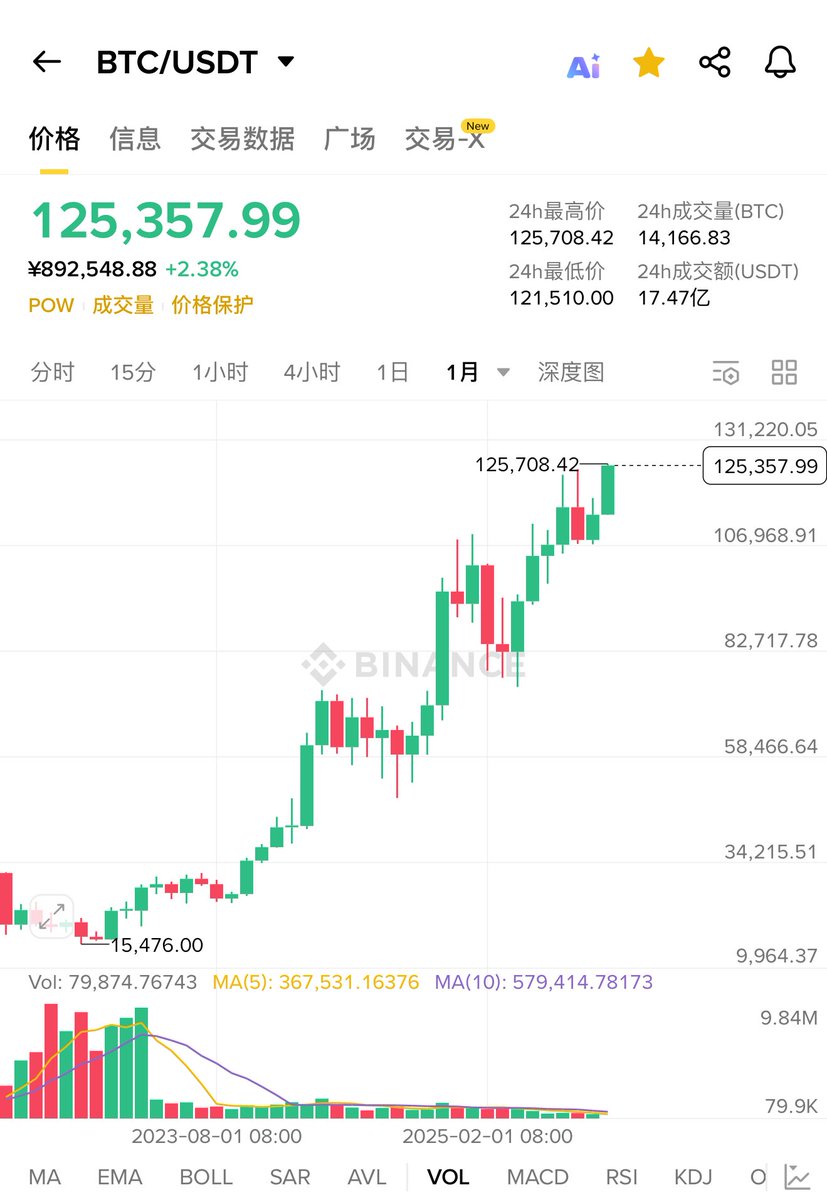 新高了，开启🔛狂暴模式了 #BTC