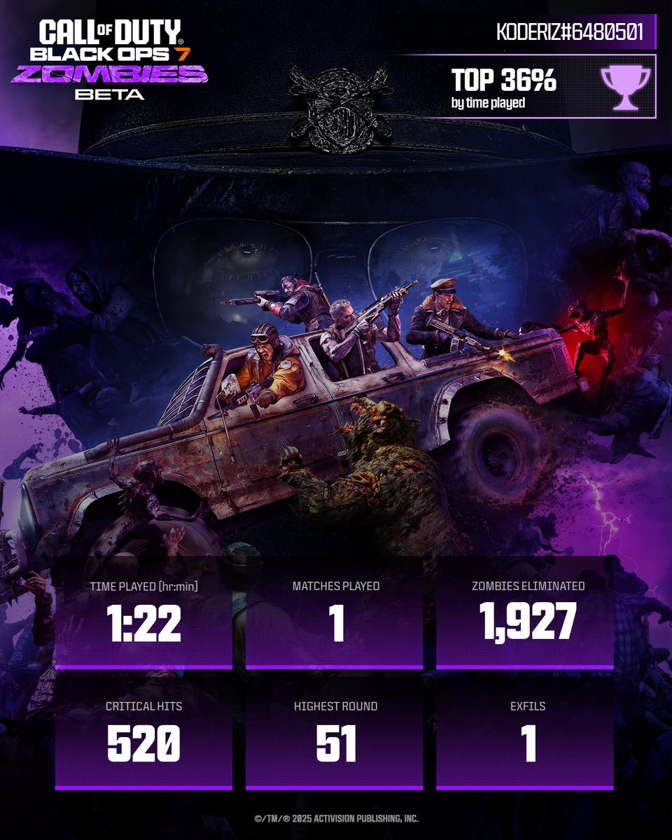 koderiz's tweet image. Flexing my #BO7BetaStats 💪

@CallofDuty