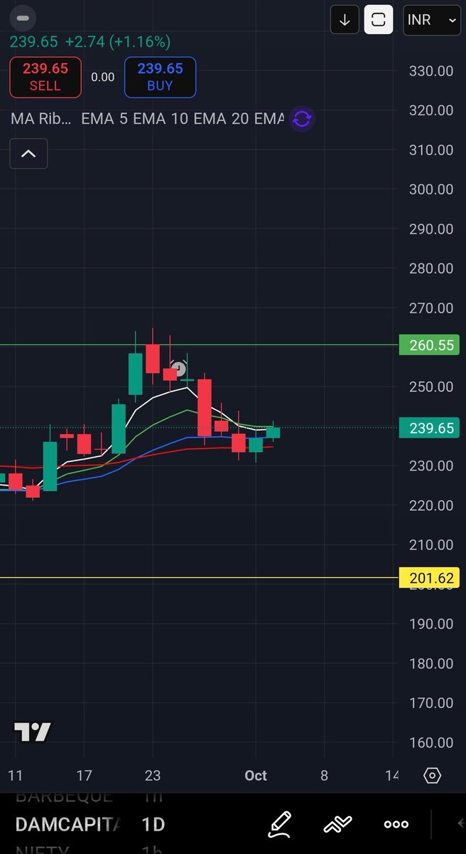 StonksDekho's tweet image. Script Name - #DAMCapital

Cmp - 239

Showing strength signals.
Immediate targets - 245-251-257

Momentum to pick up further above 270 weekly closing.
View negates below 210 weekly closing.

#swingidea #stockstofocus
