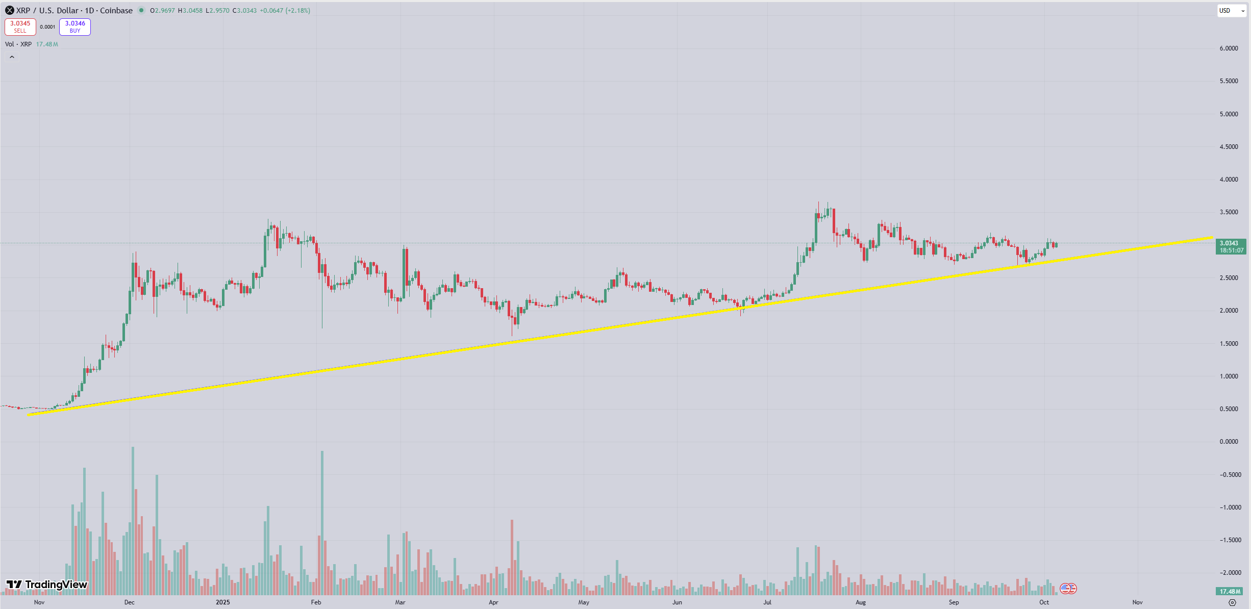 XRP chart by Blake Stonks