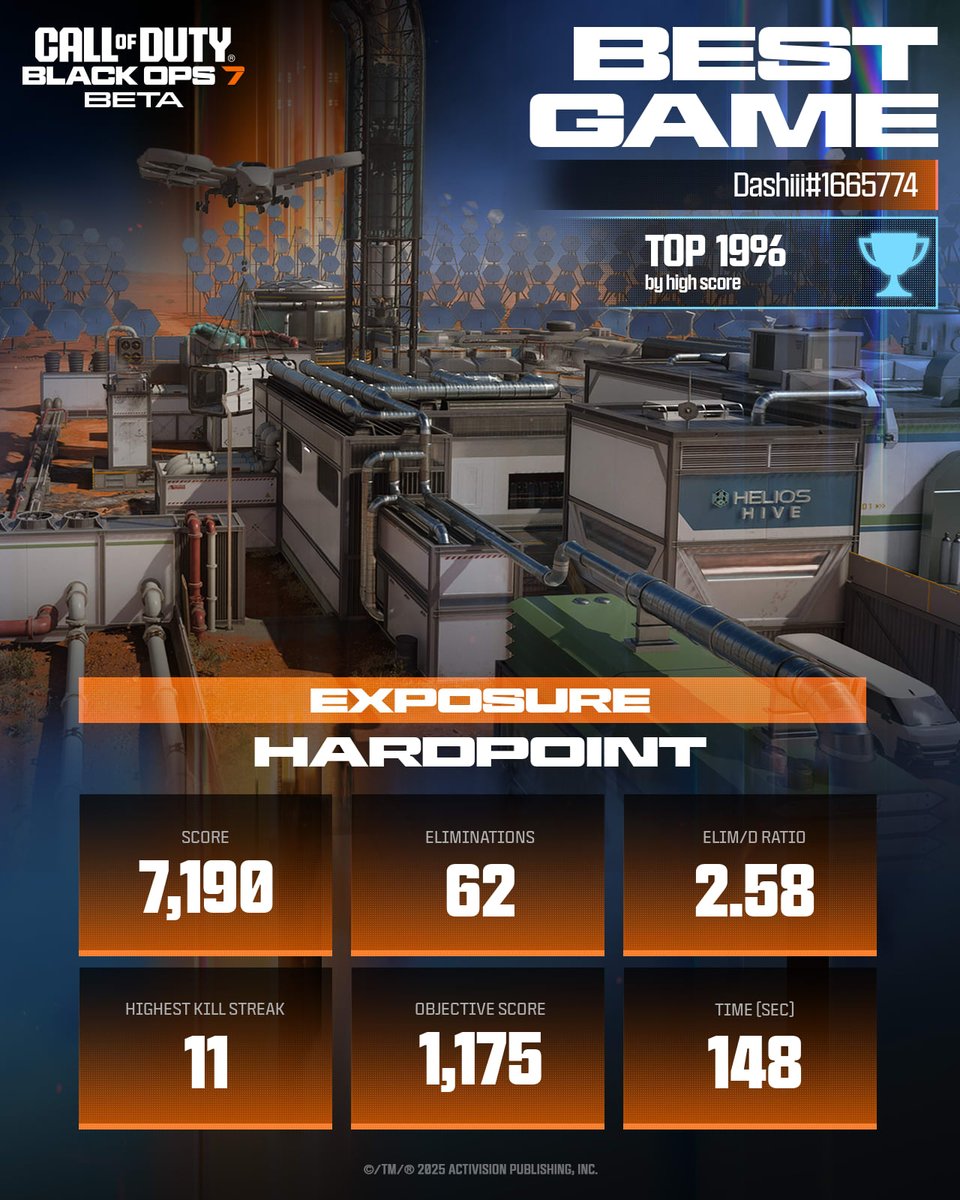 Flexing my #BO7BetaStats 💪

<a href="/CallofDuty/">Call of Duty</a>