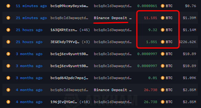 smokeb2's tweet photo. @freebitco Bitcoins received from user deposits over the past few months have just been withdrawn to Binance. That's the end. https://t.co/nNj0t24FNZ