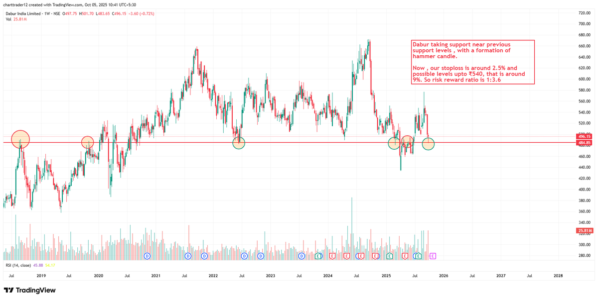 charttrader_12's tweet photo. #DABUR at ₹496

A Reversal Candidate 

👉Stock taking support near previous support levels &amp; formed a hammer candle on weekly chart.

I am expecting levels upto ₹540 with ₹484 as SL , our risk reward ratio is 1:3.6 .

Not a buy/sell reco. https://t.co/aTrCFxy6dR