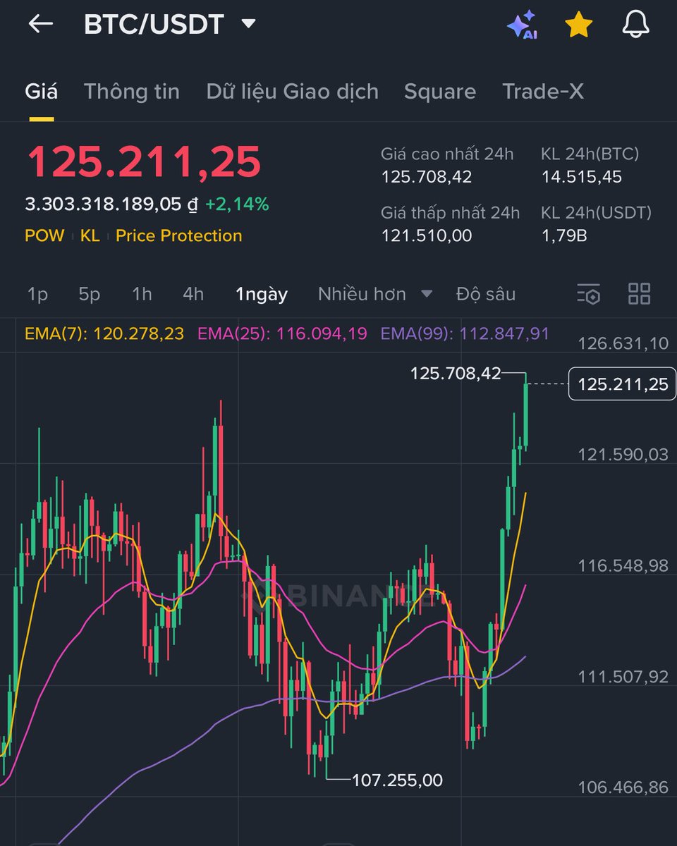 anhdevcrypto's tweet image. 🎉🎉🎉 CONGRATULATION - Bitcoin đã đạt 125,000$ - Bitcoin New ATH