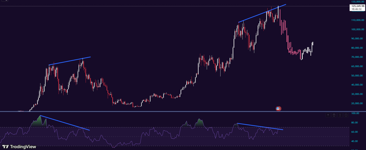 crypto_yousuf's tweet photo. 5 October 2025.♎️

Thank you $BTC bulls now game over.

Now it’s time for $BTC bears to take control.

The bear market has officially begun.

#BTCUSD See you at $65K-$75k.🔻

Crypto Yousuf~ https://t.co/LYjiNz9eRc