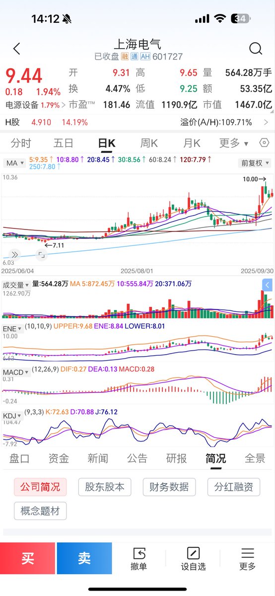 可控核聚变板块可以持续关注。

上海电气看似要走加速。

可以关注港股走势