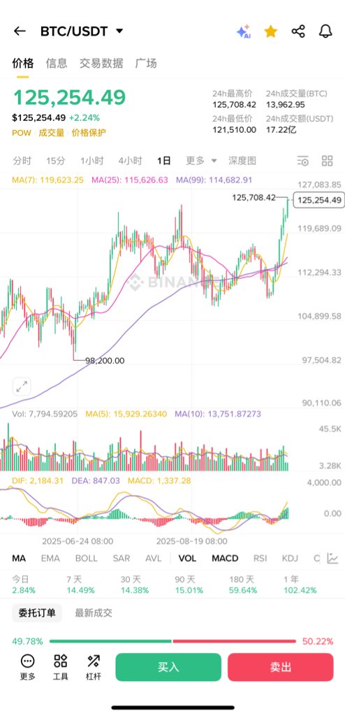 比特币 #BTC 默默创下了历史新高。

模式其实已经不一样了，

除了持有BTC以外，我们是时候做点新事情了。

这个市场资本不缺乏，缺乏的是优质资产。

新的叙事正在酝酿。