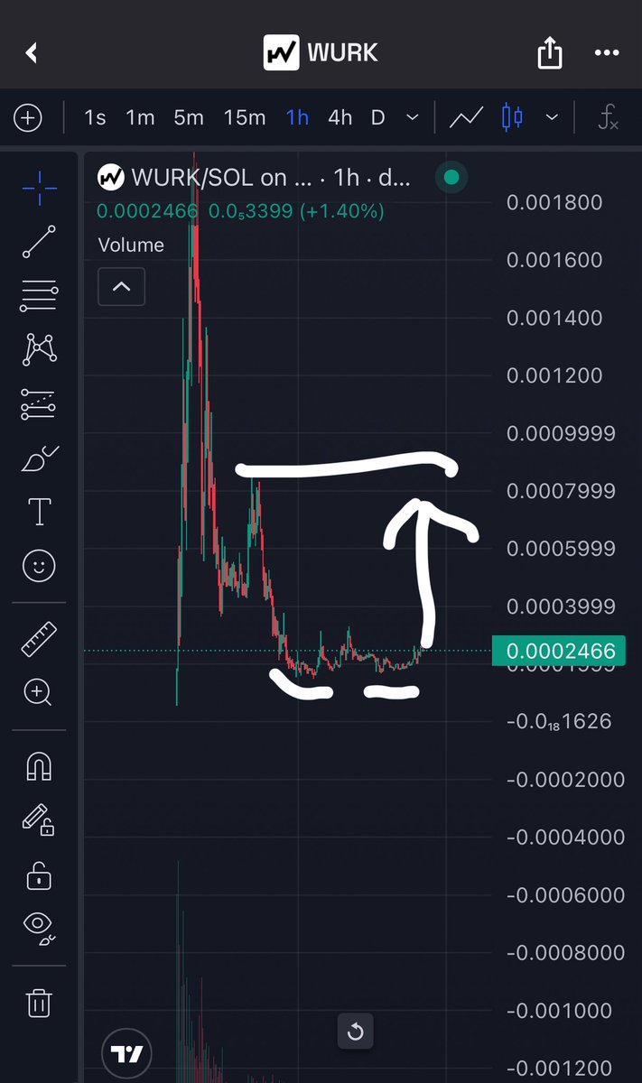 Nice double bottom and nice 4x ahead on $Wurk