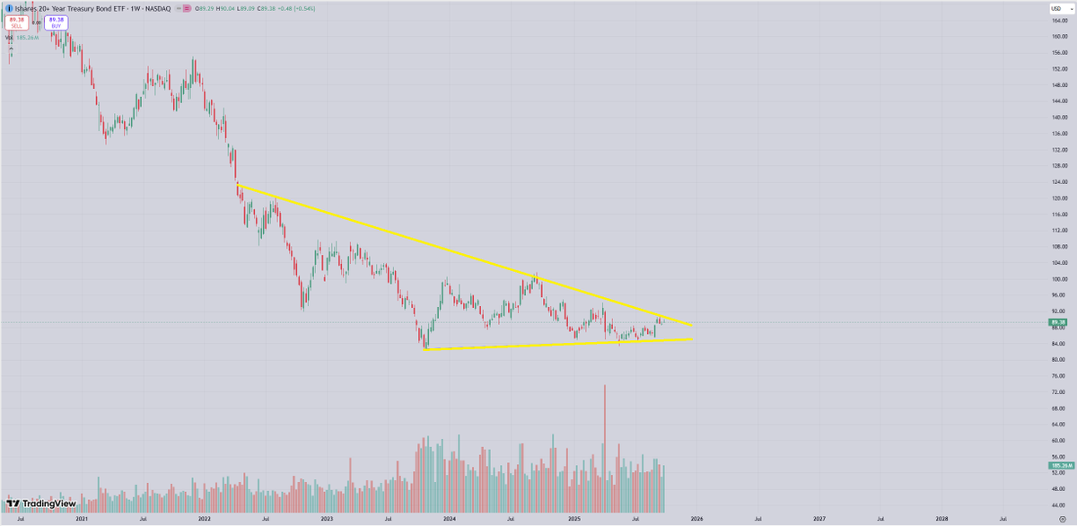 blakestonks's tweet photo. TLT.

Big move coming soon in the bond market, getting super tight in this four-year wedge.

$TLT https://t.co/6pmOoWzm3N