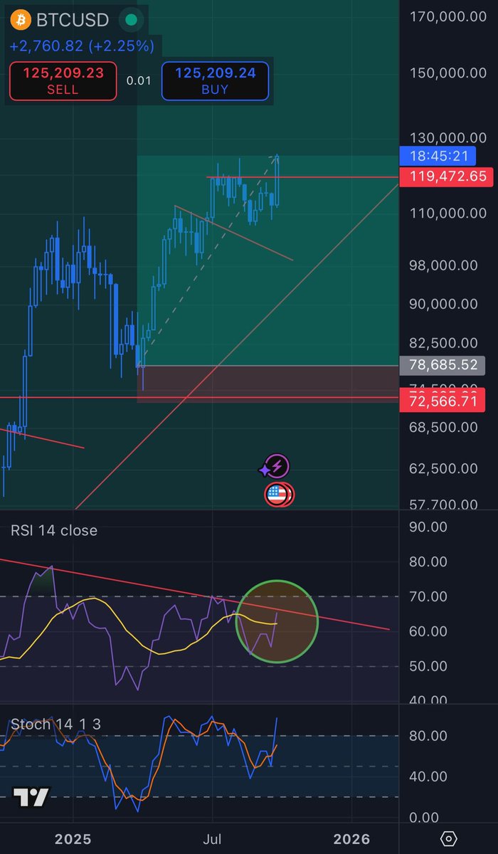 $btc 

L M F A O. Word for word. Here we are. New ATH Ladies. Big weekly close coming in here. You are not ready for what comes next and all these fugazzis posting 2021 fractals are all gonna late stage bid our sells. This game is too easy.
