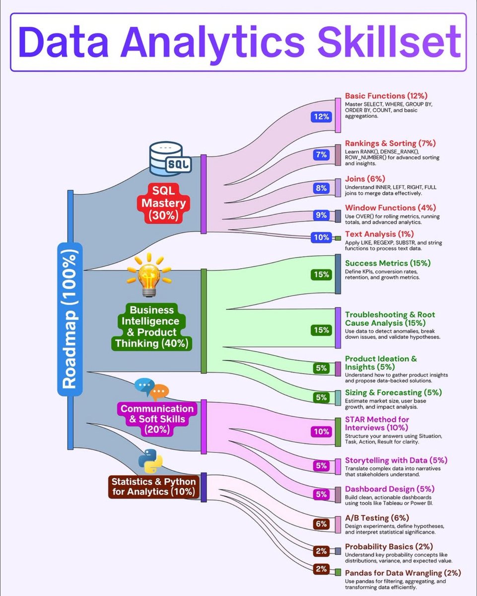 Python_Dv's tweet image. Data Analytics Skillset