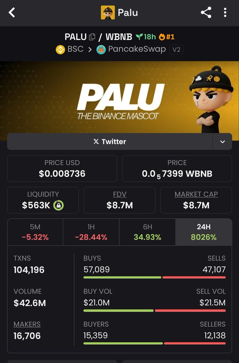 Zackleon280809's tweet photo. $PALU 
“Another new $BNB meme coin.

 $Palu will easily go to$30M because the graph looks strong &amp; its community is also strong.

So buy it now, you won’t get the chance later.”

Ca:
0x02e75d28A8AA2a0033b8cf866fCf0bB0E1eE4444 https://t.co/CDRgzph0eY