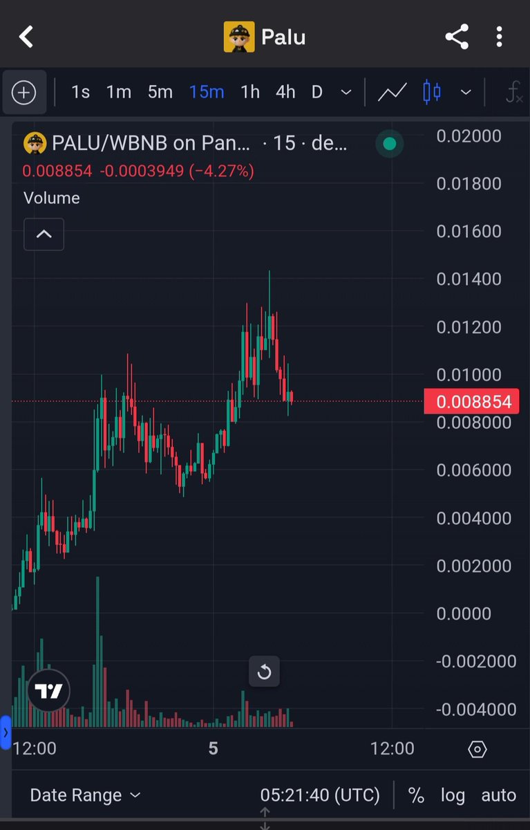 Zackleon280809's tweet photo. $PALU 
“Another new $BNB meme coin.

 $Palu will easily go to$30M because the graph looks strong &amp; its community is also strong.

So buy it now, you won’t get the chance later.”

Ca:
0x02e75d28A8AA2a0033b8cf866fCf0bB0E1eE4444 https://t.co/CDRgzph0eY