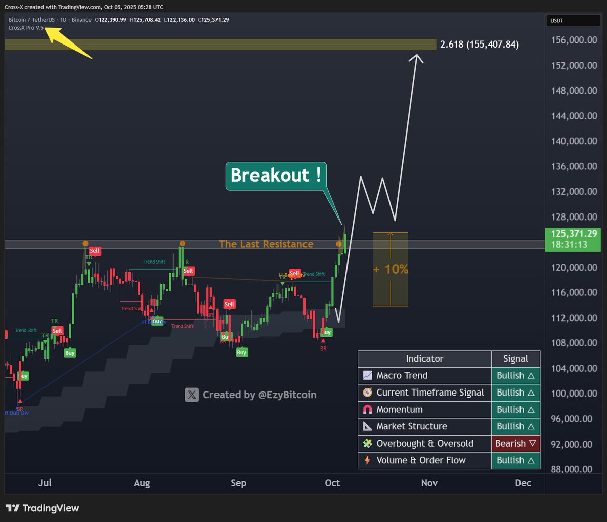 EzyBitcoin's tweet photo. $BTC HAS BROKEN OUT AND MADE A NEW ALL-TIME HIGH. 🚀

Up over 10% since CrossX gave a buy signal. As I said before, if no sell signal appears soon, $155,000 is likely next.

Get BTC and Altcoin signals from CrossX indicator here: https://t.co/B0EvGYyxSD Or just LIKE THIS POST, and I’ll share signals with you for free as always.
